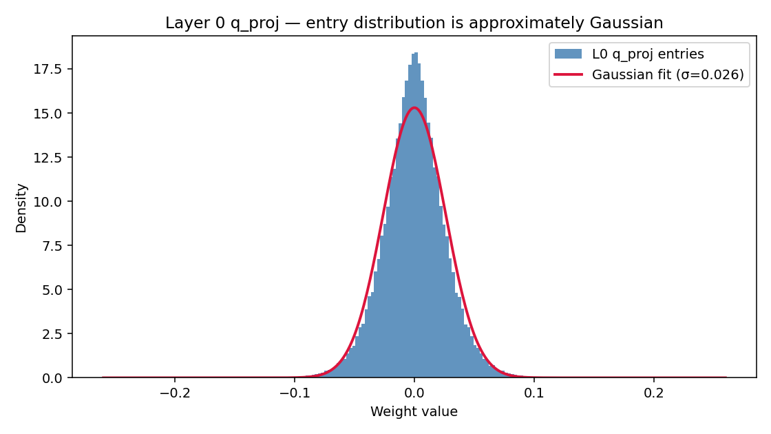 Weight distribution