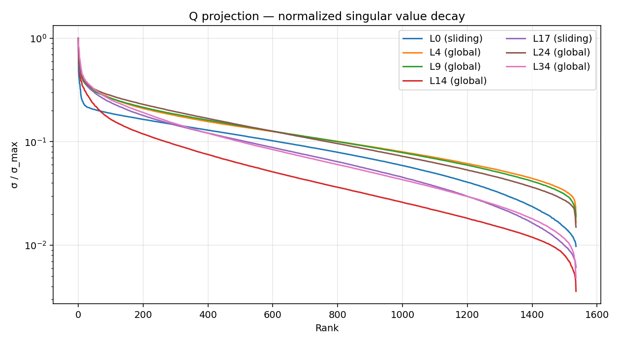 SV decay for Q