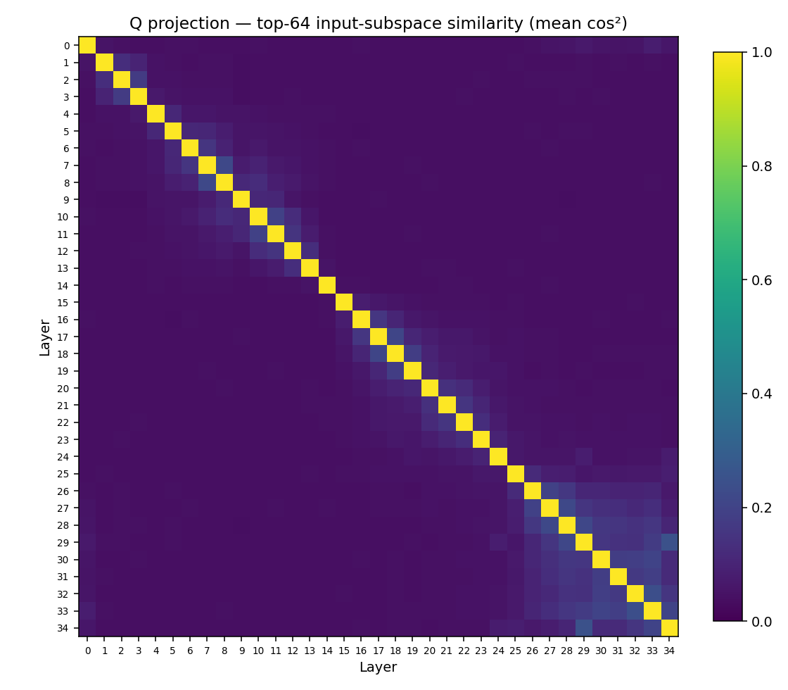 Q-projection subspace similarity