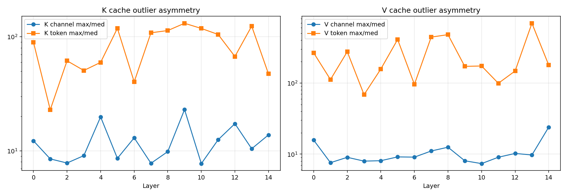 KV outlier asymmetry