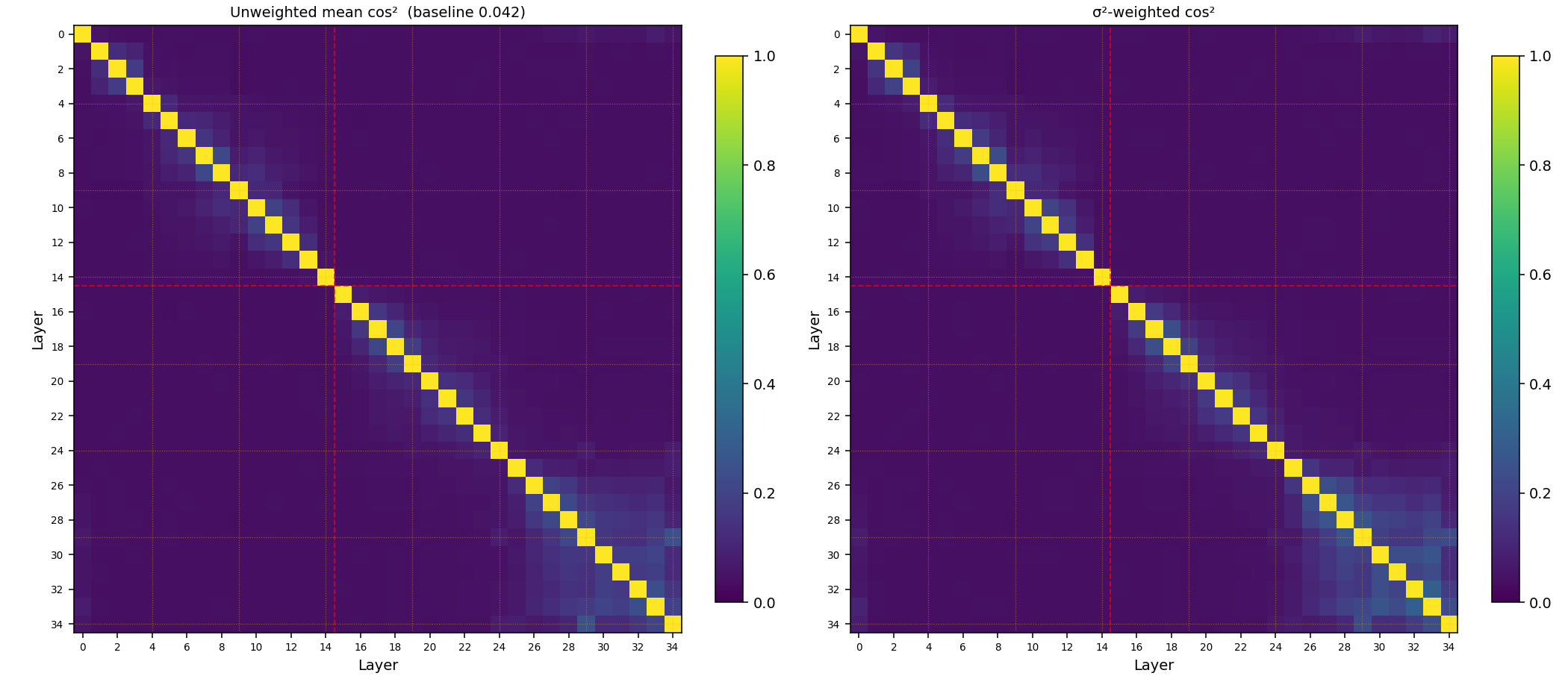 Q-projection subspace similarity