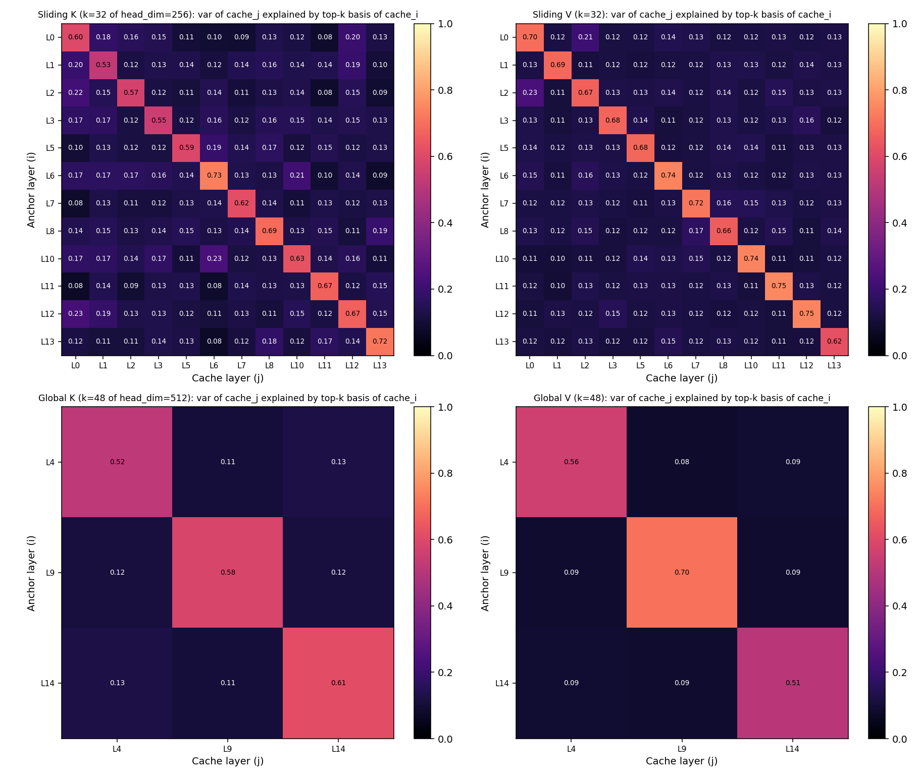 Cross-layer KV cache activation overlap